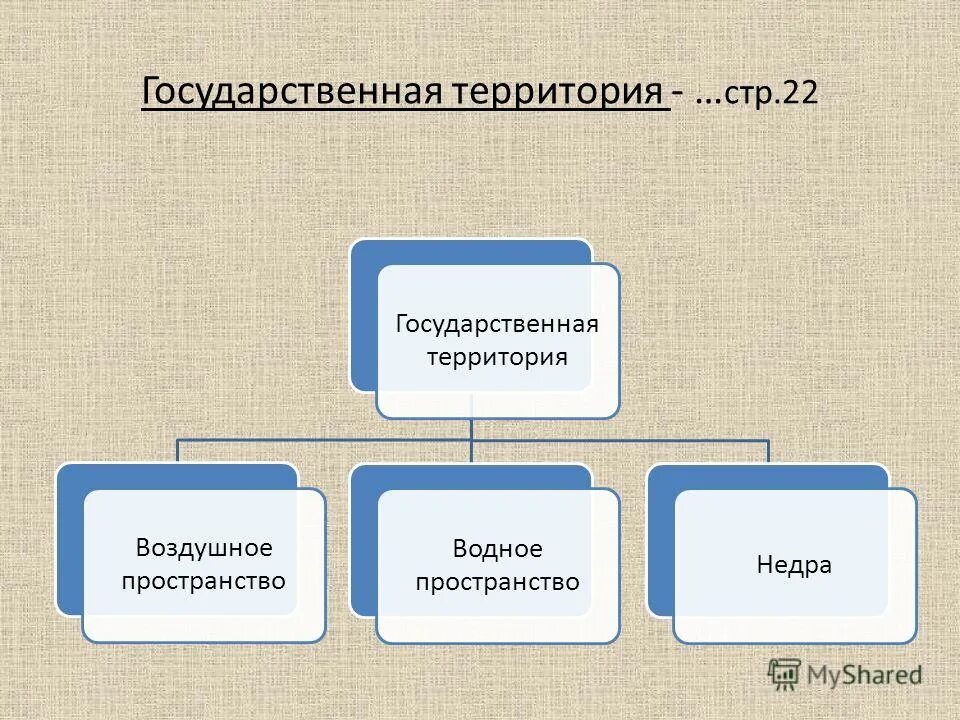 территория в международном праве. типы государственных территорий. типы государственных территорий. виды сухопутных территорий. виды территориальных пространств в международном праве.