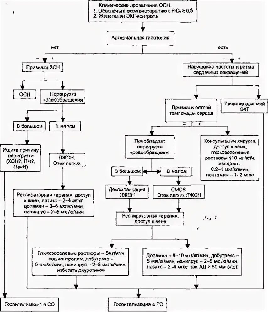 Острая сердечная недостаточность алгоритм. Острая сердечная недостаточность неотложная помощь алгоритм. Острая сердечная недостаточность схема. Первая помощь при острой сердечной недостаточности схема.