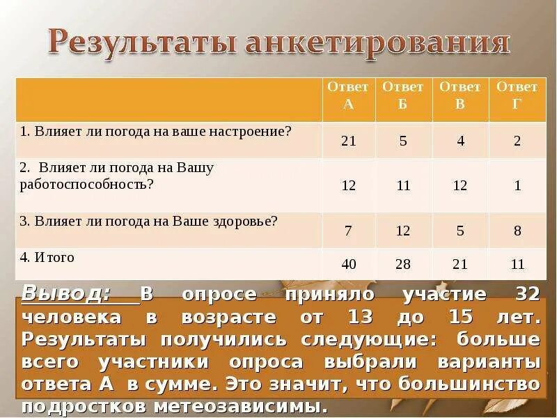 Влияние погоды на здоровье и настроение людей. Как погода влияет на настроение. Опрос влияние погоды на человека. Как погода влияет на настроение проект.