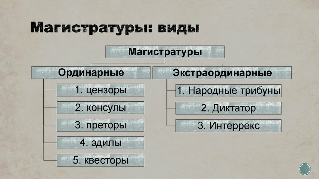 Магистратура (древний Рим). Ординарные и экстраординарные магистратуры римской Республики. Экстраординарные магистратуры в древнем Риме. Экстраординарная магистратура в древнеримской Республике.