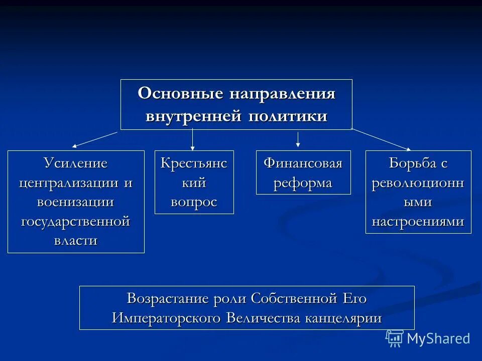 Направления внутренней политики николая