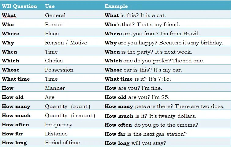Where is время. WH questions. WH questions таблица. WH вопросы в английском языке. WH questions в английском примеры.