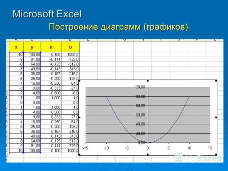 Построение графиков по данным таблицы. Построение графиков по данным таблицы
