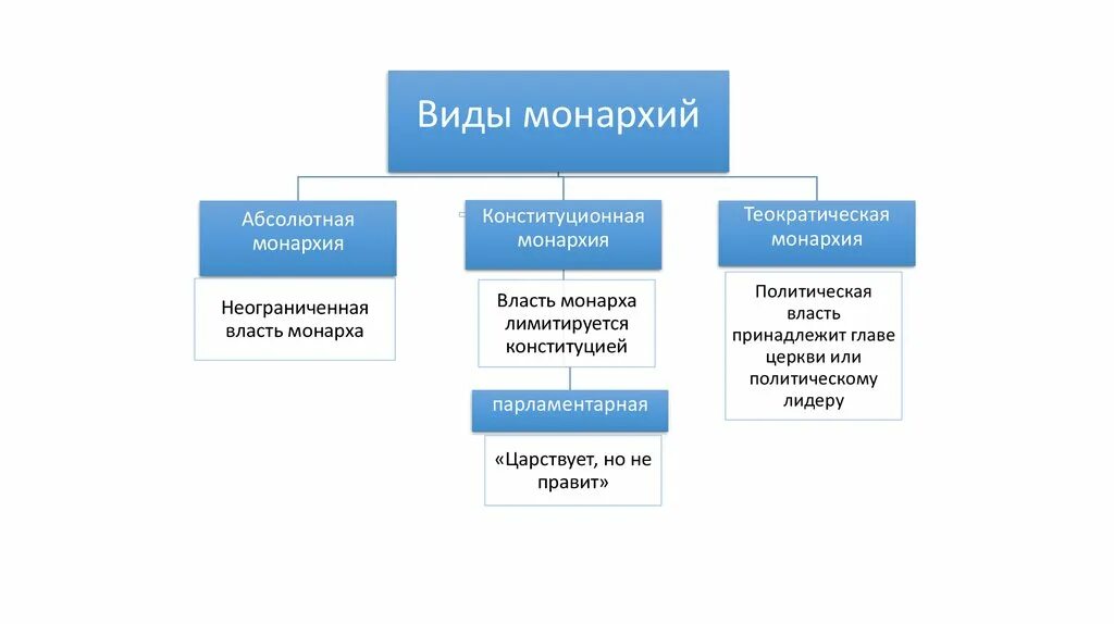 Отличия конституционной монархии. Монархия схема. Конституционная монархия подвиды. Формы правления схемы конституционная монархия.