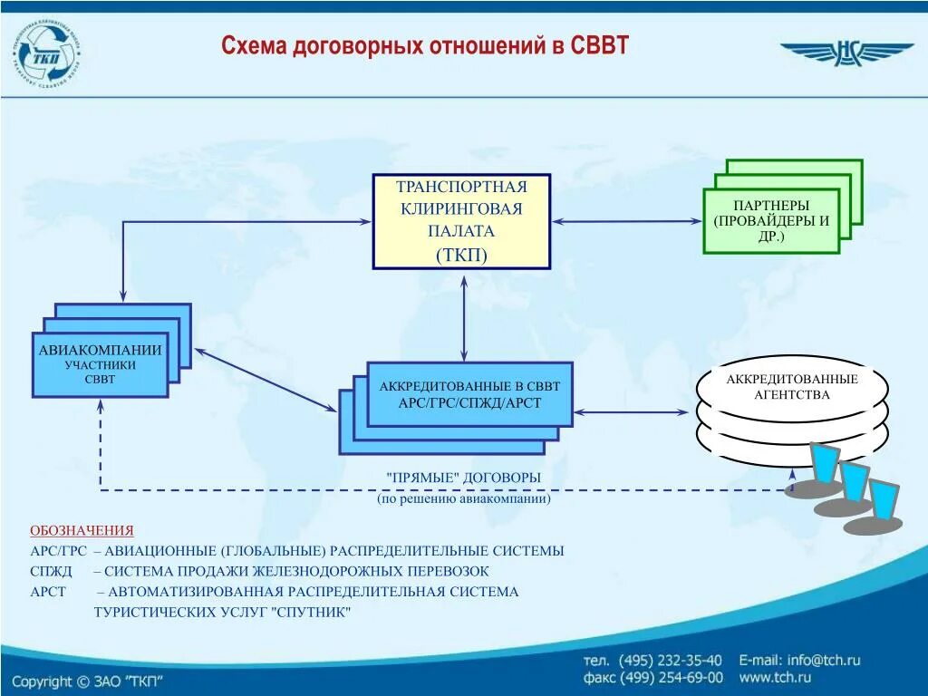 Схема договорных отношений. Опишите схему договорных отношений в системе взаиморасчетов. Схема работы авиакомпании. ТКП транспортная клиринговая палата.