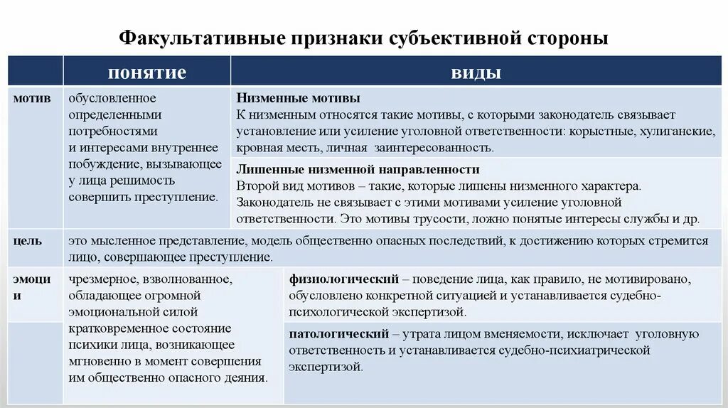 Факультативные признаки субъективной стороны. Мотив и цель как факультативные признаки субъективной стороны. Вина мотивы правонарушения