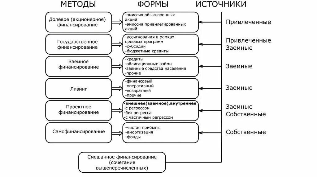 Акционерное финансирование инвестиций. Источники финансирования инвестиционного процесса. методы финансирования инвестиций презентация. акционерное финансирование. акционерное и долевое финансирование.