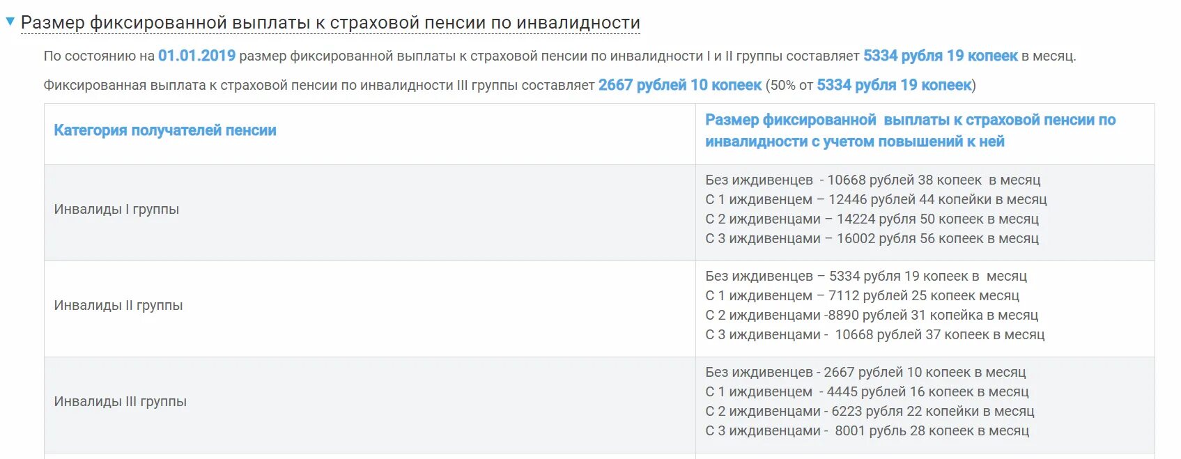 Социальная пенсия по инвалидности 2 группы СПБ. Выплаты инвалидам 3 группы. Фиксированные выплаты к страховой пенсии по инвалидности. Размер фиксированной выплаты к страховой пенсии по инвалидности. Ип инвалиду 1 группы