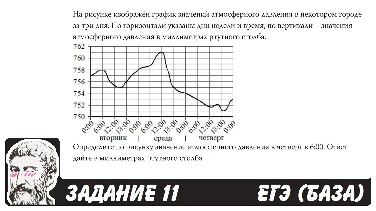 На рисунке изображен график изменения атмосферного давления. Задания на графики ЕГЭ база. Задача на график атмосферного давления. Значение атмосферного давления к точкам изображения.