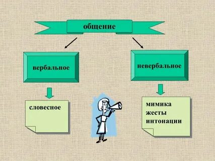 Вербальное общение это простыми