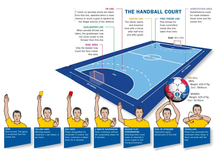 Handball перевод. Размер площадки для игры в гандбол. поле для игры в гандбол. гандбол схема. handball game rules.