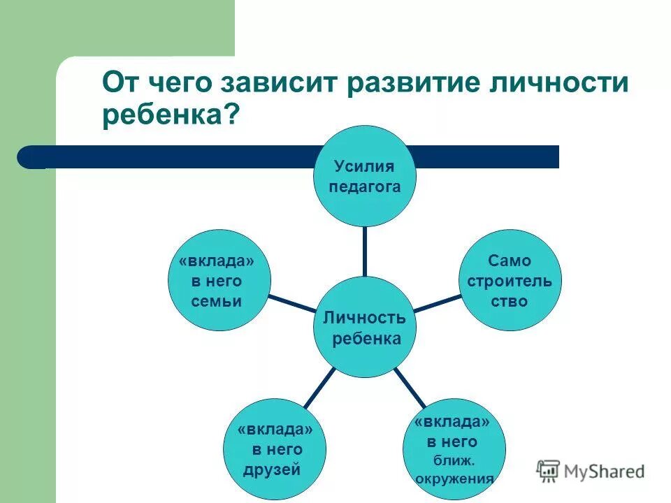 Факторы развития народов. Формирование личности зависит от. Формирование личности ребенка. Факторы влияющие на становление личности ребенка. Развитие личности дошк.