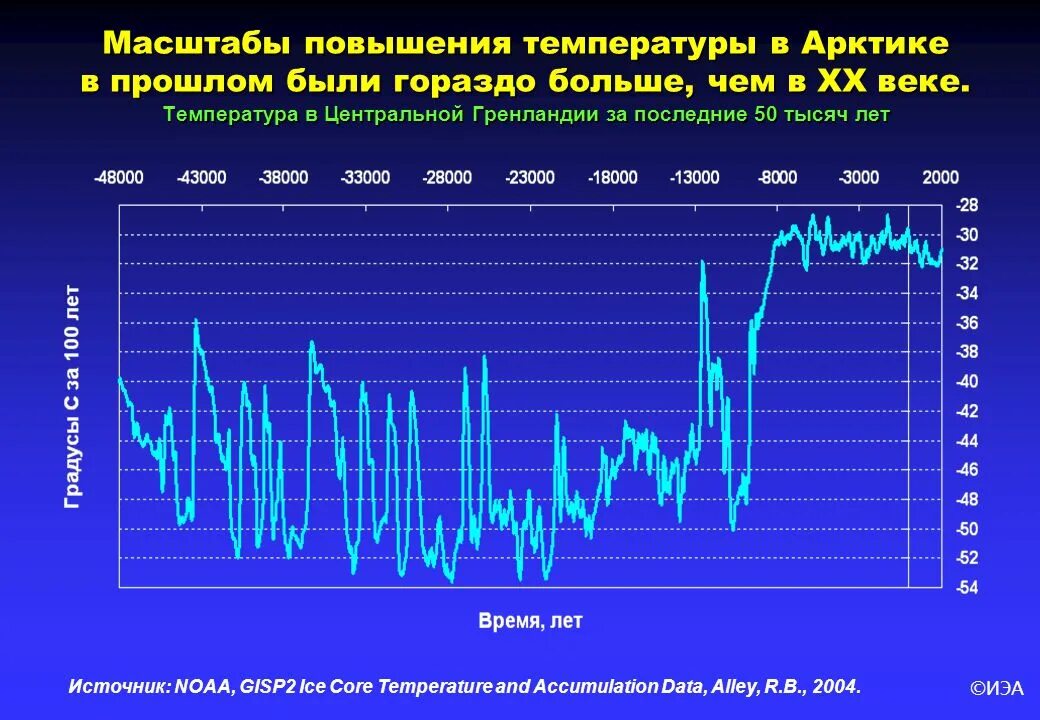 Повышение среднегодовой температуры. Температура в Арктике. График температуры в Арктике. Повышение температуры в Арктике. График изменения температуры на земле.