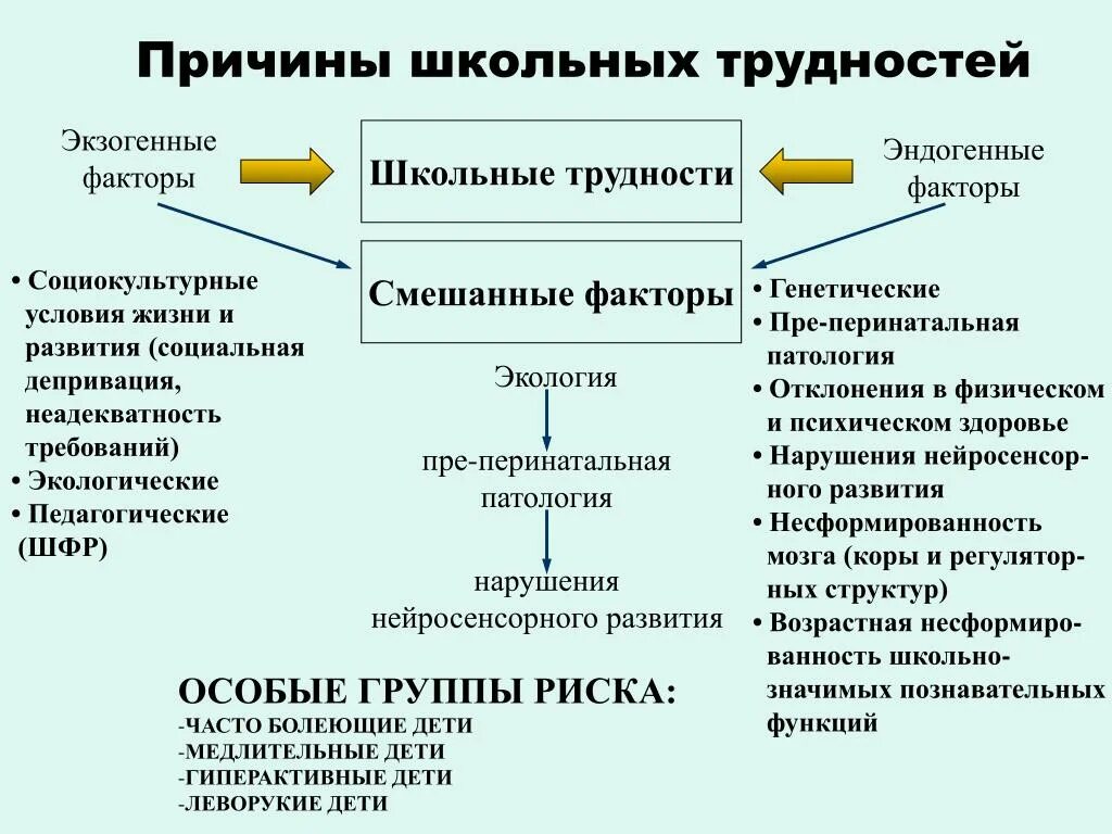 Школьные трудности. Проблемы первоклассников. Методические проблемы в начальной школе. Трудности первоклассника в школе. Проблемы пятиклассников в период адаптации.