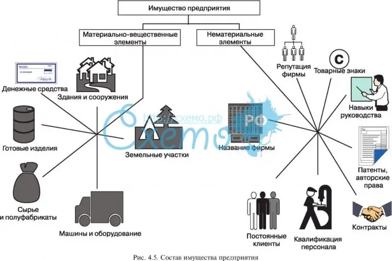Вещественное имущество. Материально вещественные элементы имущества. Нематериальные элементы имущества предприятия. Материально вещественные элементы предприятия. Формирование и состав имущества предприятия.