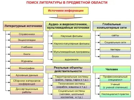 Назовите виды литературных источников информации