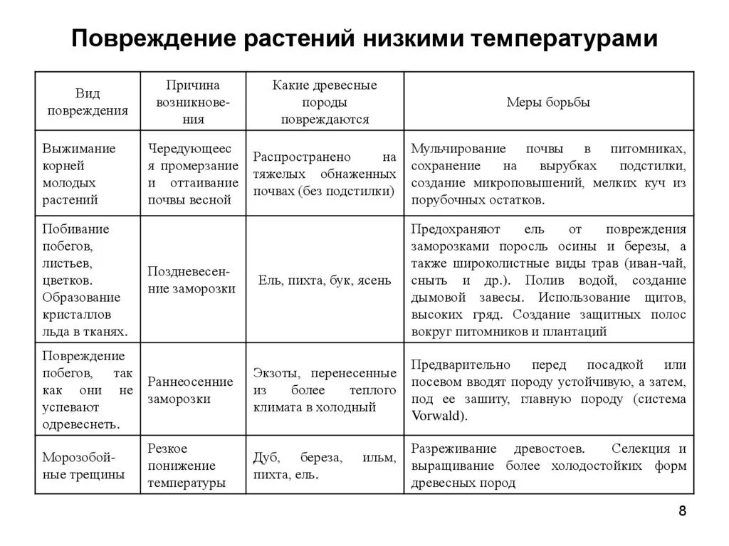 Повреждение растений низкими температурами. Повреждение растений низкими температурами таблица. Повреждение растений высокими температурами таблица. Характер повреждения растений.