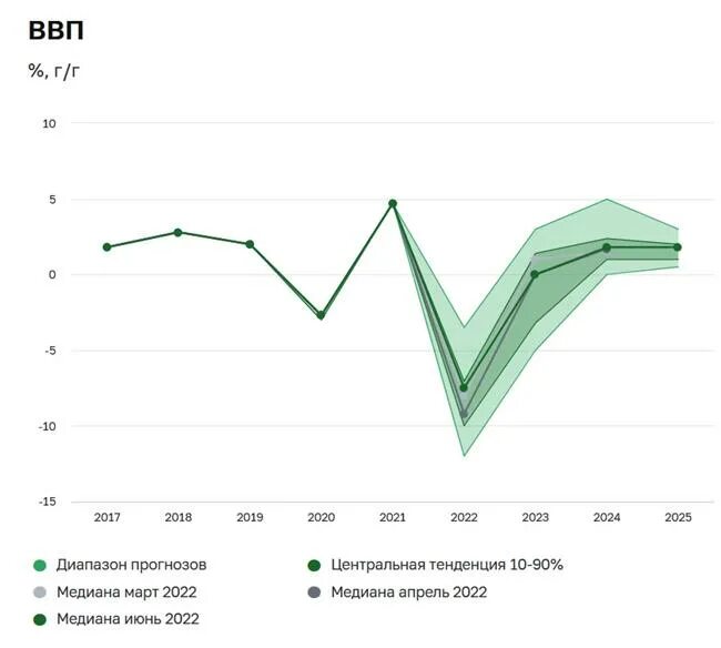 Показатели изменения ввп. ВВП России по годам график 2022. ВВП России 2022 график. Рост ВВП России 2022. ВВП России 2022 год.