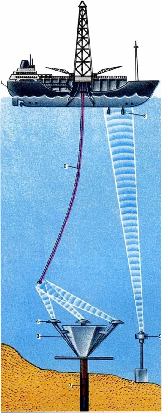 Нефтяная платформа "дропнер" 1995. Шельфовое бурение платформа. Буровая робак станция в океане. Нефтяная скважина в море. Глубоководное бурение.