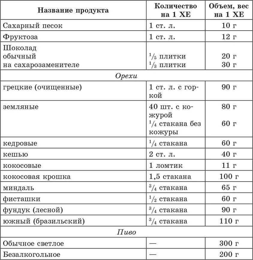 Таблица хлебных единиц для диабетиков 2 в продуктах. Таблица продуктов в хлебных единицах для диабетиков 2. Таблица продуктов с Хе для диабетиков 1 типа. Таблица хлебных единиц Лайфскан.