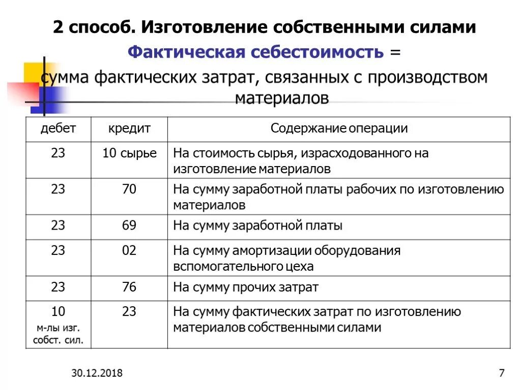 Фактическую себестоимость поступивших материалов. Материалы проводка. Производство проводки. Изготовление материалов собственными силами проводки. Материалы по фактической себестоимости проводка.