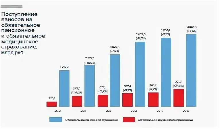 Диаграмма пенсионного фонда. Статистика пенсионного фонда. Доходы пенсионного фонда РФ по годам. Обязательное пенсионное страхование в РФ диаграмма.