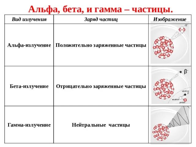 Альфа частицы бета частицы гамма частицы таблица. Альфа бета и гамма излучения в физике. Альфа бета гамма частицы таблица. Таблица Альфа бета и гамма излучения масса. Гамма частица какой заряд