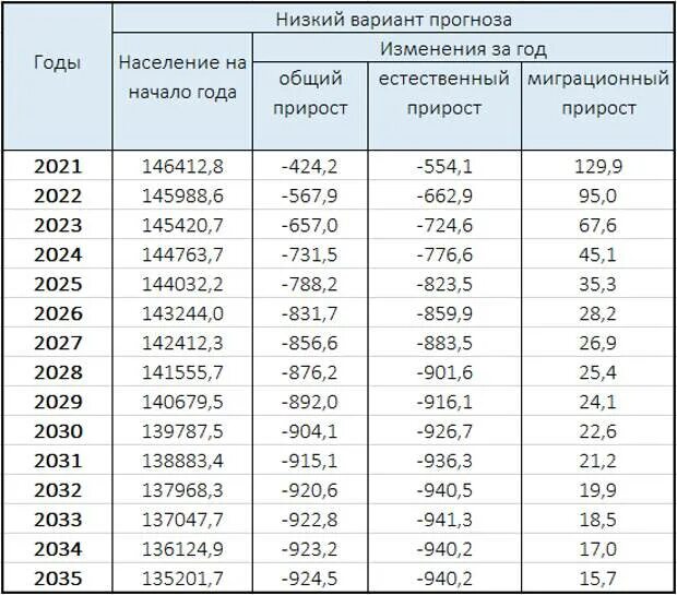 Численность населения на 1 января 2025 года. Численность населения россии росстат таблица. численность населения в россии 2025 в таблице. численность населения россии на 2025 год. численность населения россии по годам с 2000 росстат.