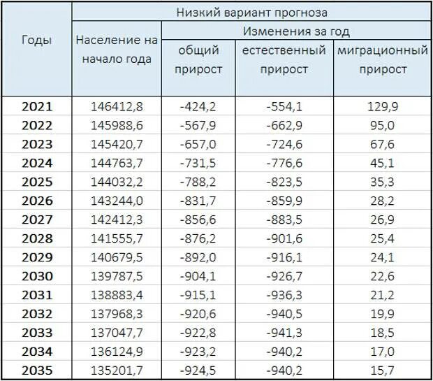 Сколько лет если родился 2014. Численность населения России Росстат таблица. Численность населения России по годам 2021. Численность населения в России 2021 в таблице. Численность населения России по годам с 2000 Росстат.