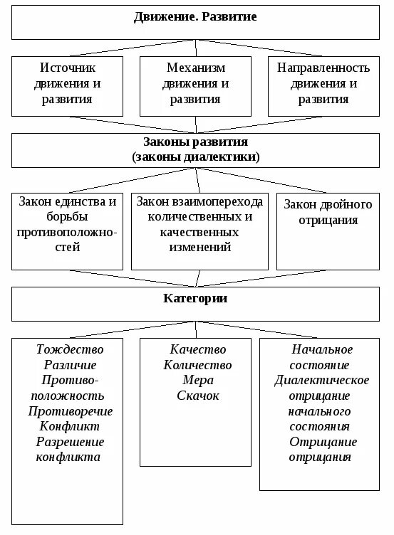 Этапы развития диалектики. Категории диалектики схема. схему категорий диалектики в философии. основные законы диалектики схема. категории диалектики таблица.