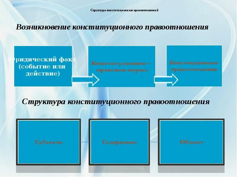 Состав кон. Структура конституционных правоотношений. Структура конституционного правоотношения объект. Состав конституционного правоотношения. Виды конституционно правовых отношений.