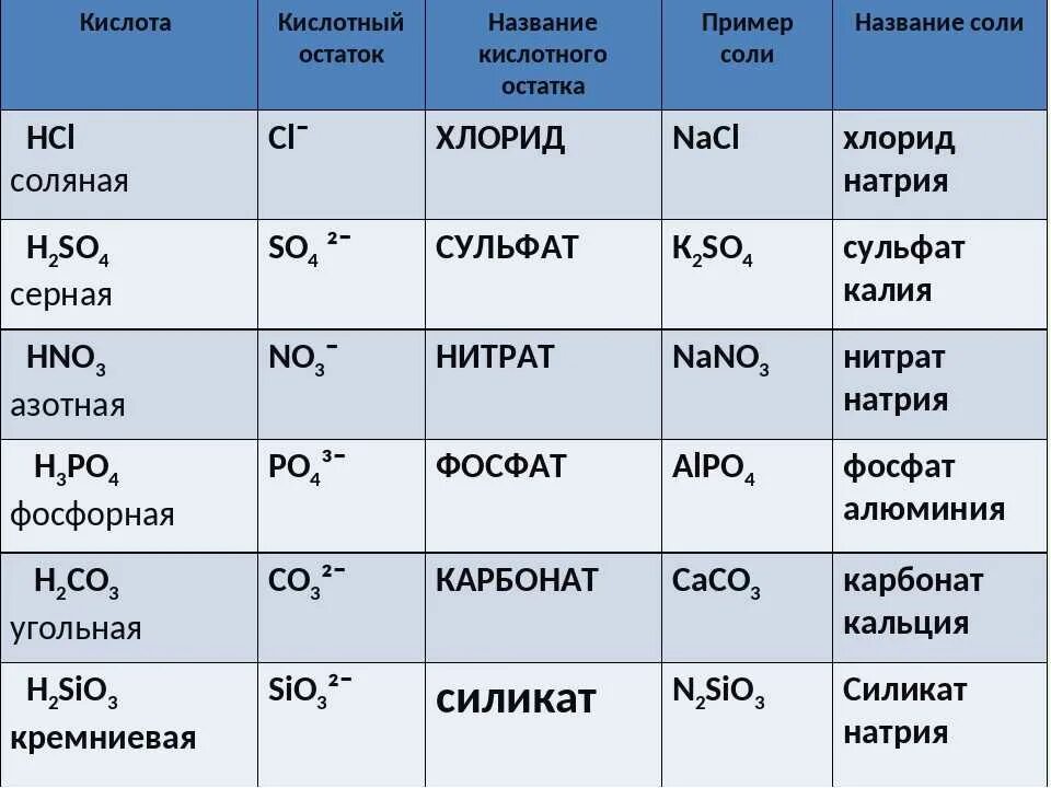 Формула силиката натрия в химии. Соли химия 8 класс таблица. Формулы соединения солей. Формула солей нитрат натрия. Гидроксид стронция среда раствора