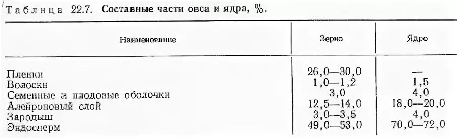 Гост овес. Ядро овса. Овес ГОСТ. Масса овса. Натура овса по ГОСТУ.