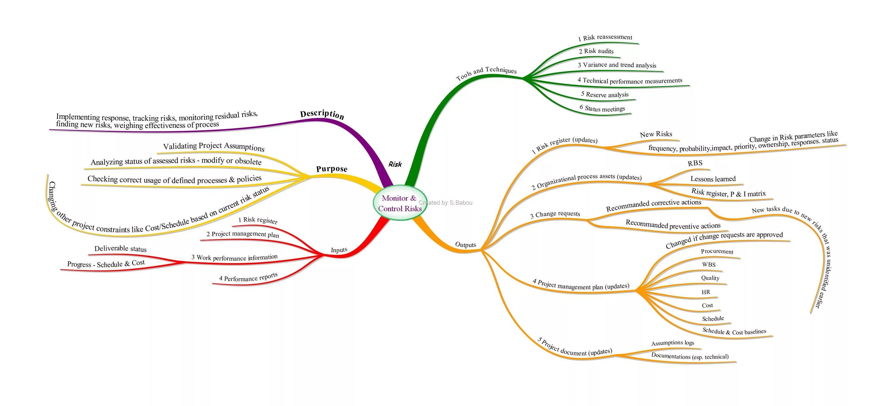 Mind map 1
