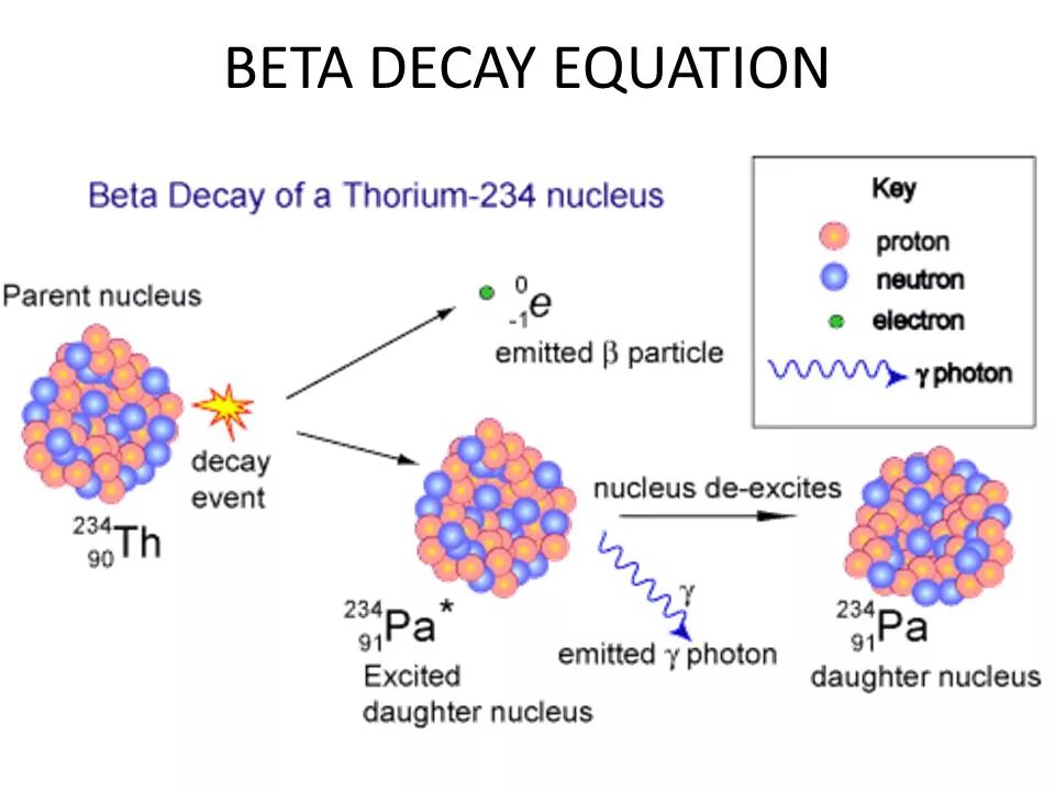 Бета распад углерода 14. Beta Decay. Бета распад. Бета распад тория.