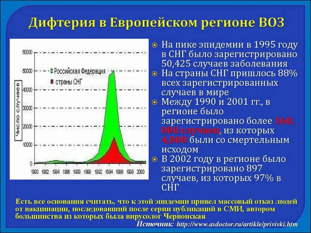 Заболеваемость дифтерией в России. Дифтерия распространенность. Дифтерия статистика заболеваемости в России. Дифтерия эпидемия в России.