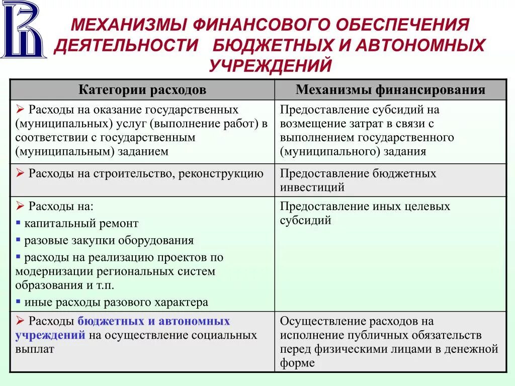 Бюджетные учреждения литература. Казенное бюджетное автономное учреждение источники финансирования. Финансирование бюджетного и автономного учреждения. Механизм финансирования государственных муниципальных учреждений. Финансовое обеспечение учреждений казенных бюджетных и автономных.