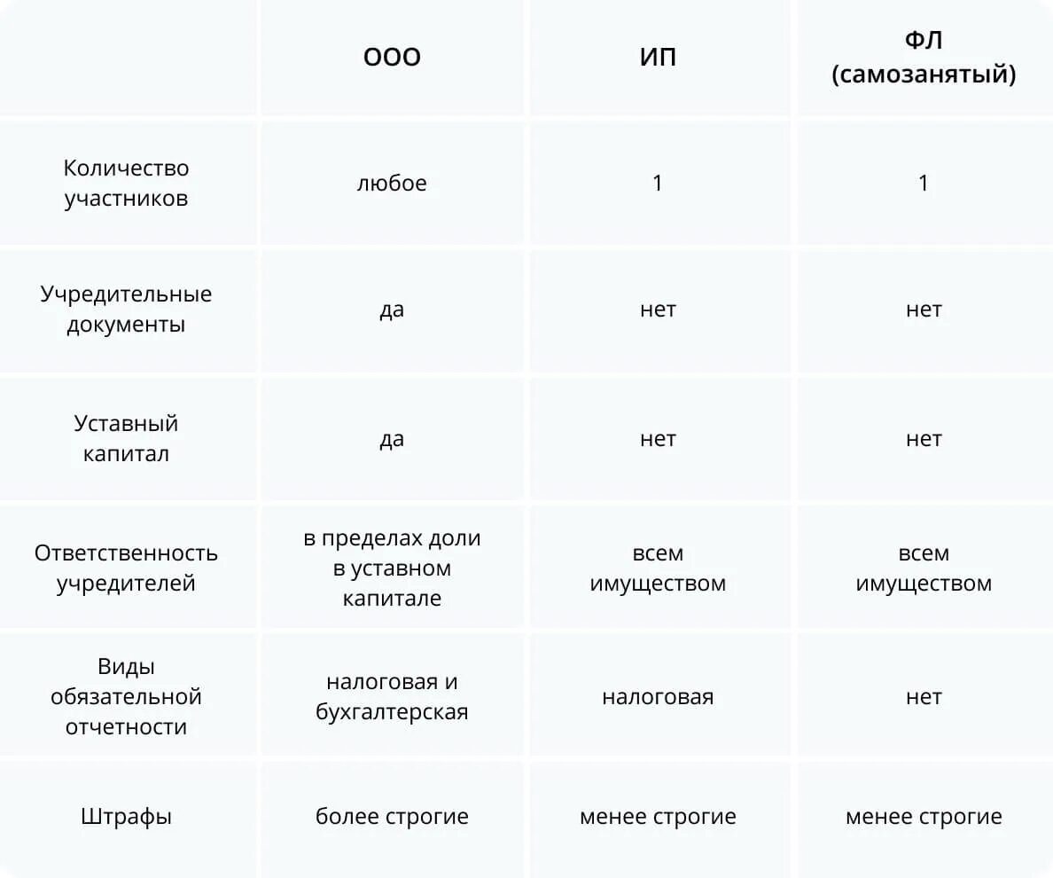 Чем отличается от самозанятого. Сравнение ООО ИП самозанятость. Сходство ИП И самозанятых. Таблица сравнения ИП И самозанятых. Различие ИП И самозанятых.