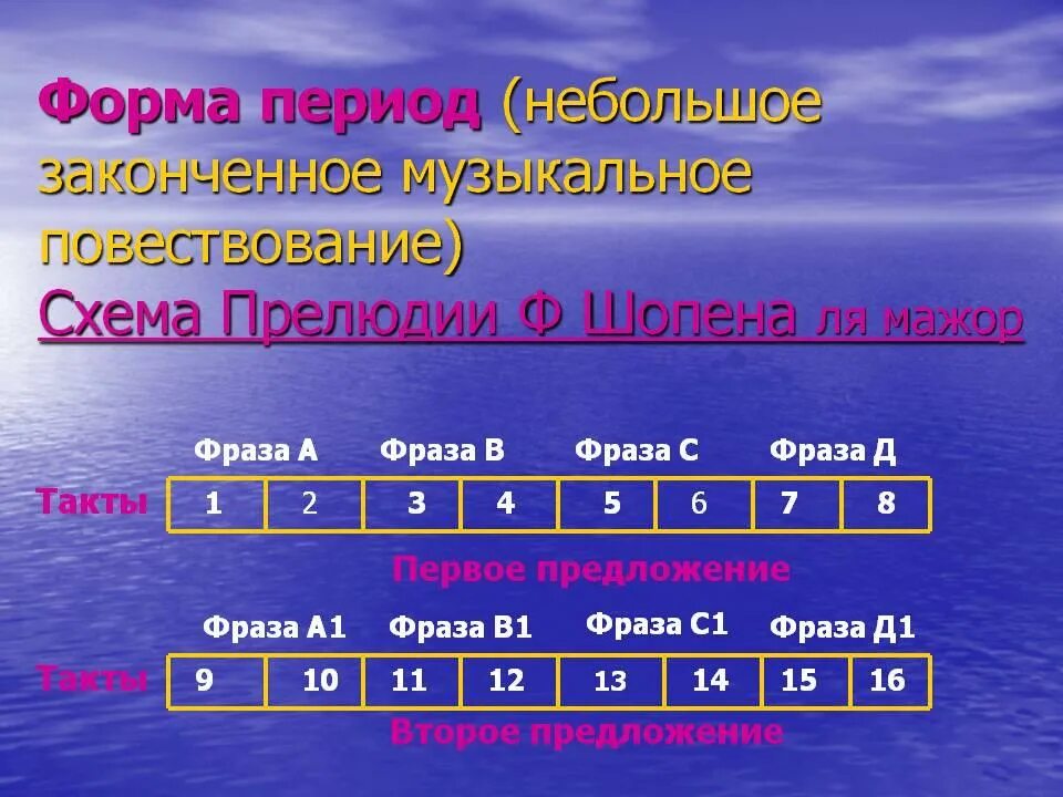 Предложение в форме периода. Музыкальная форма период. Форма периода в Музыке. Строение периода в Музыке. Период в Музыке.