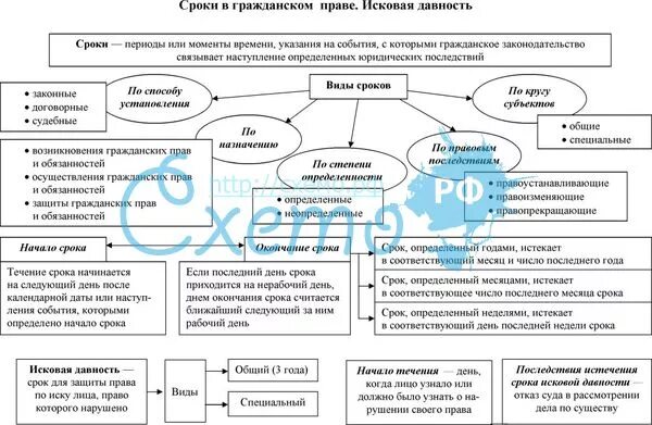 Сроки в гражданском праве исковая давность в гражданском праве. Понятие и виды сроков в гражданском праве. Исковая давность.. Виды сроков исковой давности схема. Схема классификация сроков в гражданском праве.