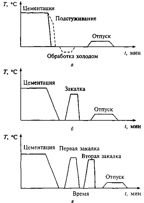 Обработка после цементации. Сталь 20х термообработка цементация. закалка схема термической обработки. сталь 20 график термической обработки. режимы термической обработки цементуемых изделий..