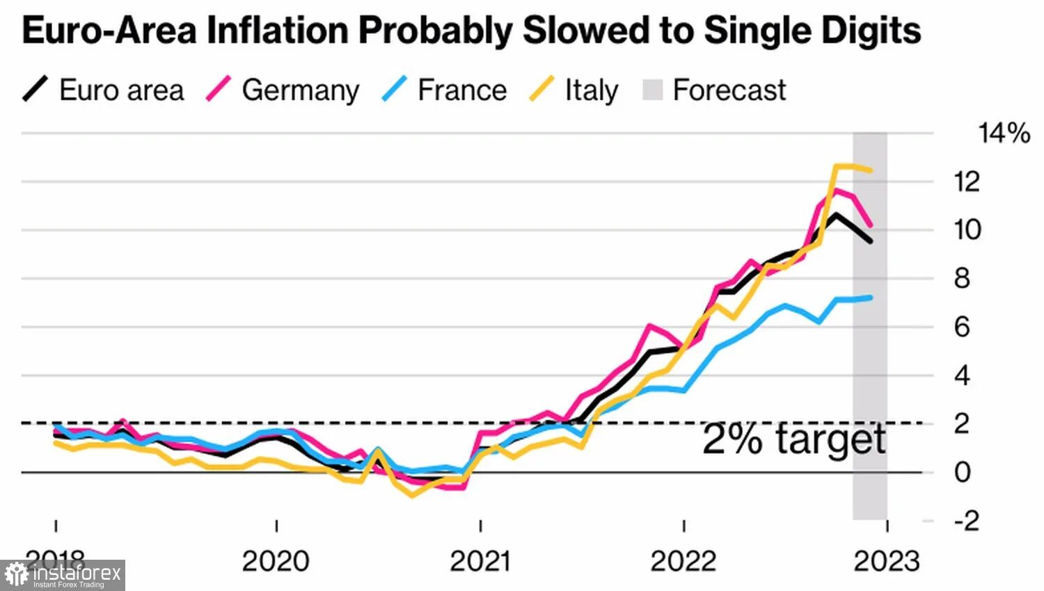 Динамика. Инфляция сейчас в 2023. Инфляция в еврозоне в декабре замедлилась до 9,2%. Доллар сегодня. Доллар 2023 2024 года