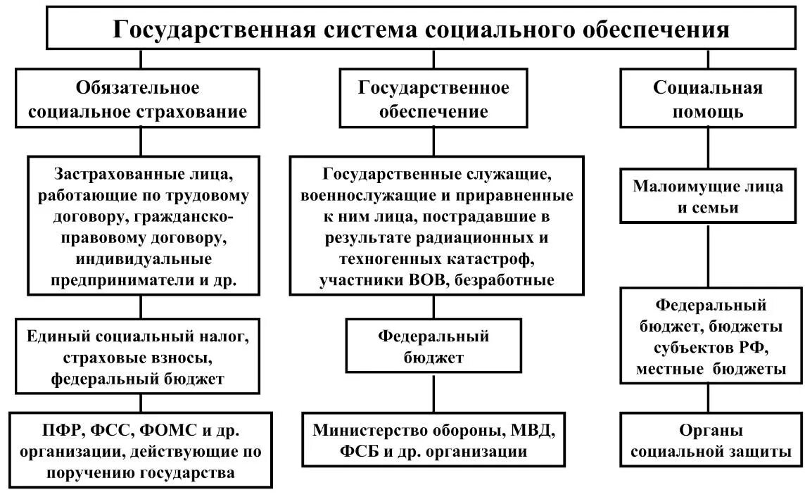 Возможности социального обеспечения. Структура органов осуществляющих социальное обеспечение схема. Государственная система соц обеспечения схема. Органы социального обеспечения схема. Схема системы социального обеспечения в РФ.