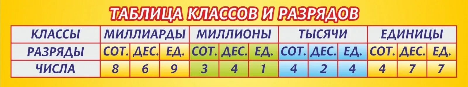 Таблица разрядов и классов по математике 3 класс школа России. Таблица разрядов и классов по математике 4 класс. Таблица по математике классы и разряды. Табличка классов и разрядов. Таблица разрядов и классов 3 класс математика