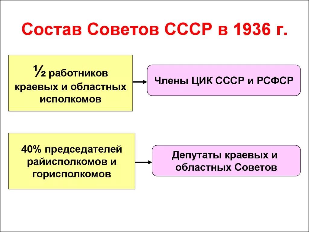 Состав СССР 1936. Советское государство 1917 1922. Состав в советах СССР. Состав ЦИК СССР.