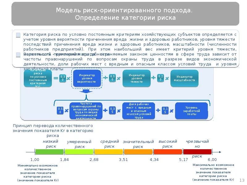 Риск-ориентированный подход. Риско ориентированный подход. Категории рискоориентированного подхлда. Риск-ориентированного подхода.