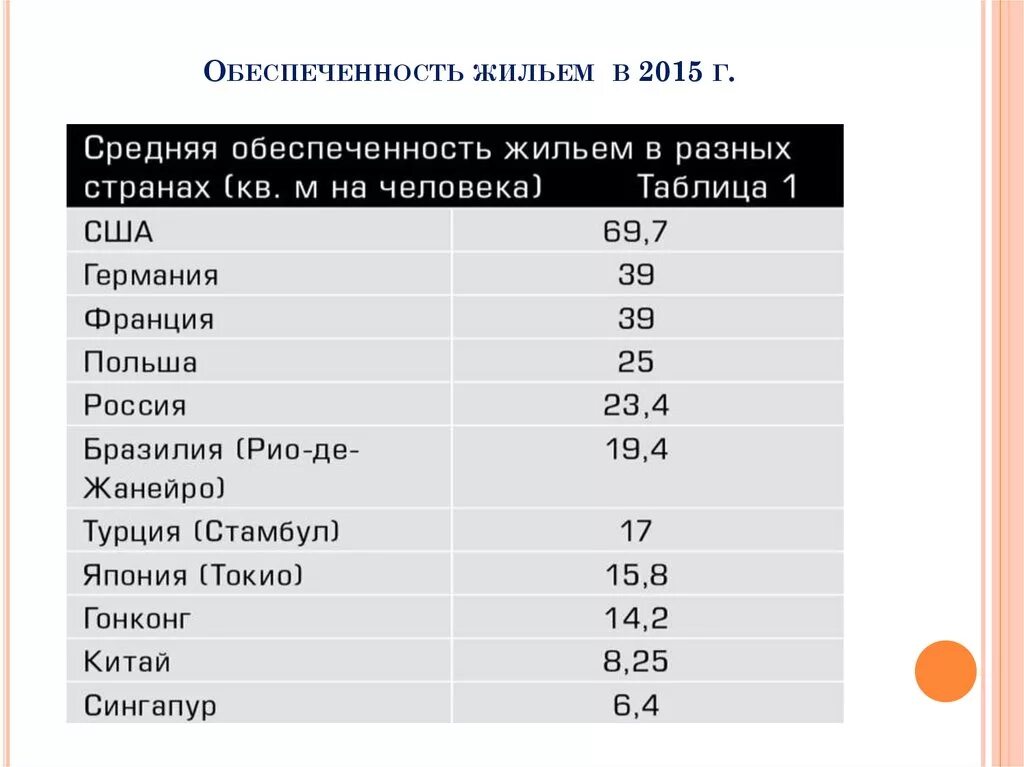 Сколько жилплощади на человека