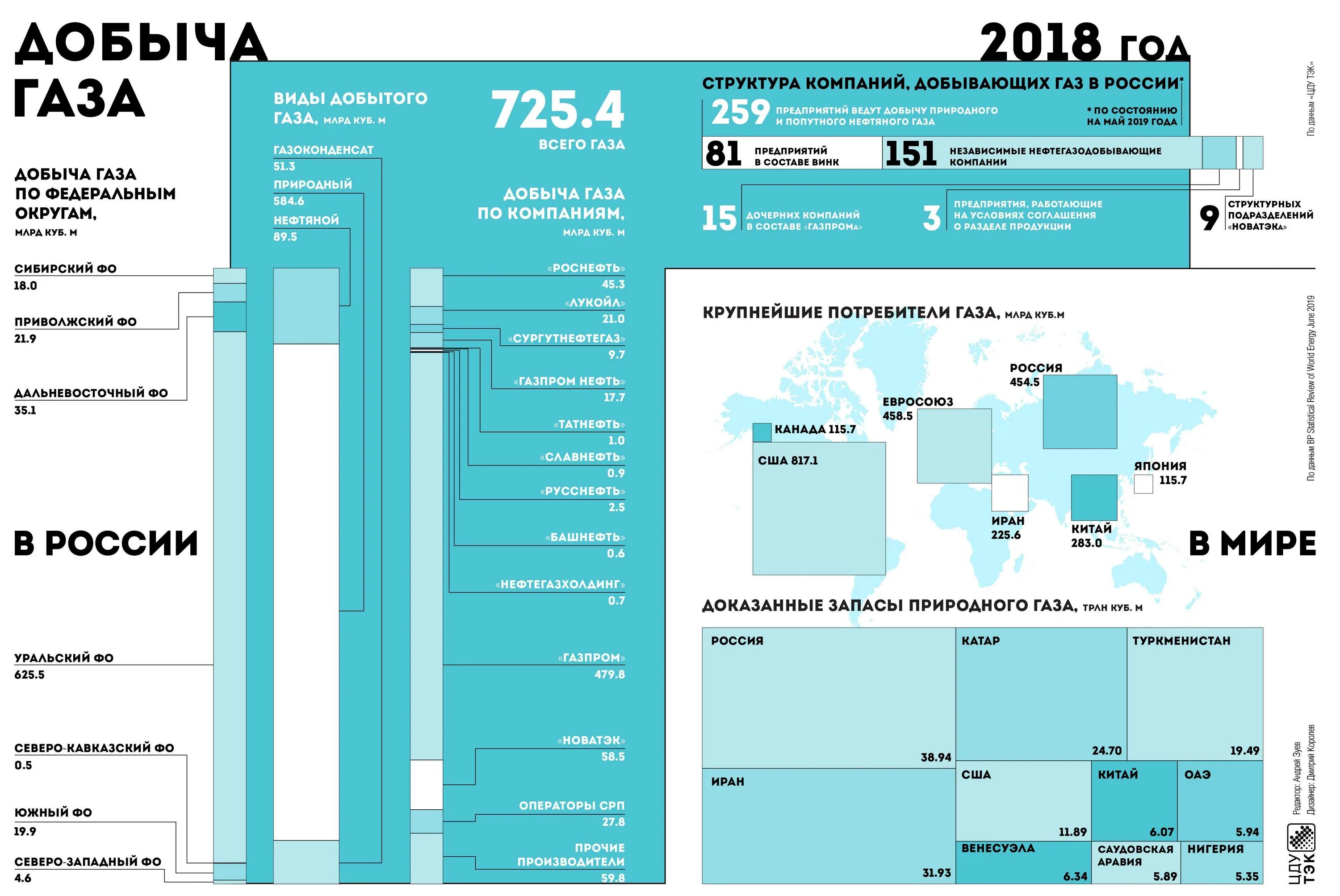 Лидер по газу в россии. Добыча природного газа в России 2021. Объем добычи газа в России 2021. Структура добычи газа в России 2019. Лидеры добычи природного газа в России.