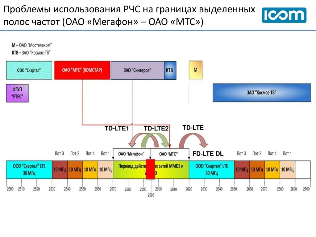 Частоты сотовой связи 2g, 3g, 4g/LTE. Частота 4g МТС. 2. Диапазоны радиочастотного спектра. 4g диапазон частот в России. На какой частоте работает россия