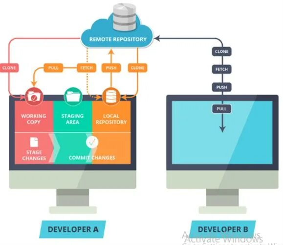 Git remote repository. Клонирование репозитория git. программная платформа на базе git. клонирование и разветвление git. клонирование из github.
